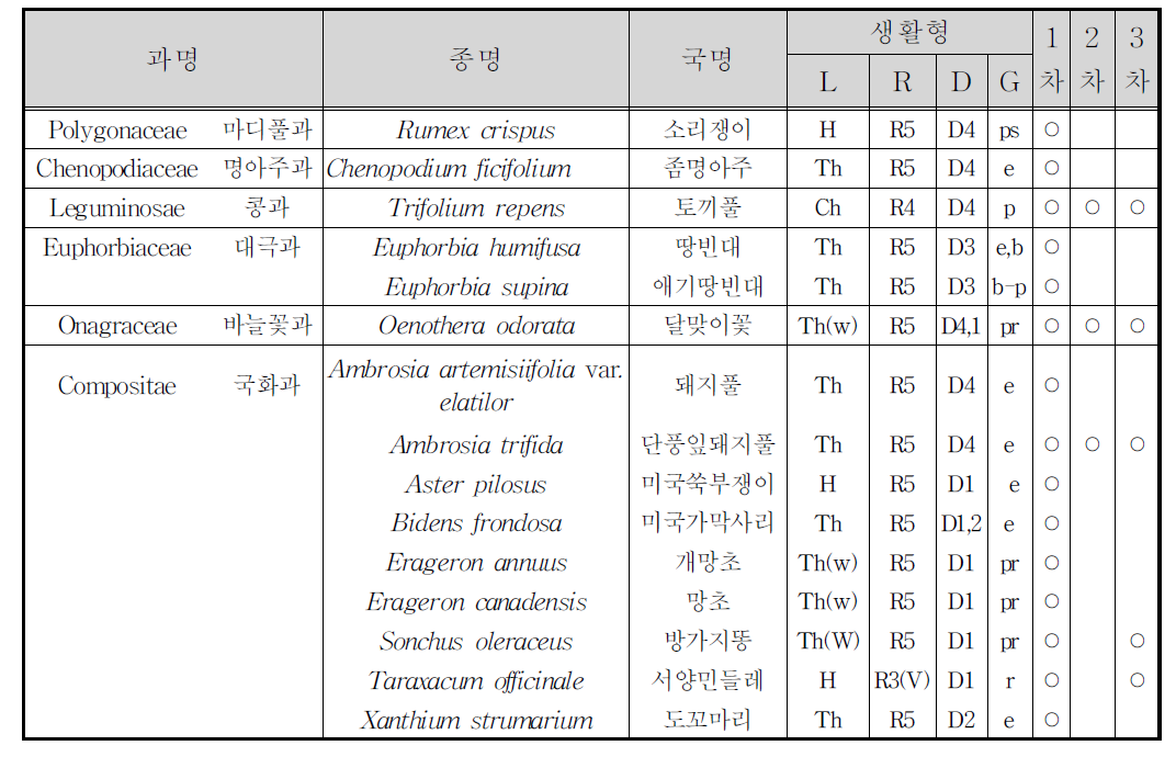 파주 혜이리 예술마을 Test-bed 귀화식물 목록