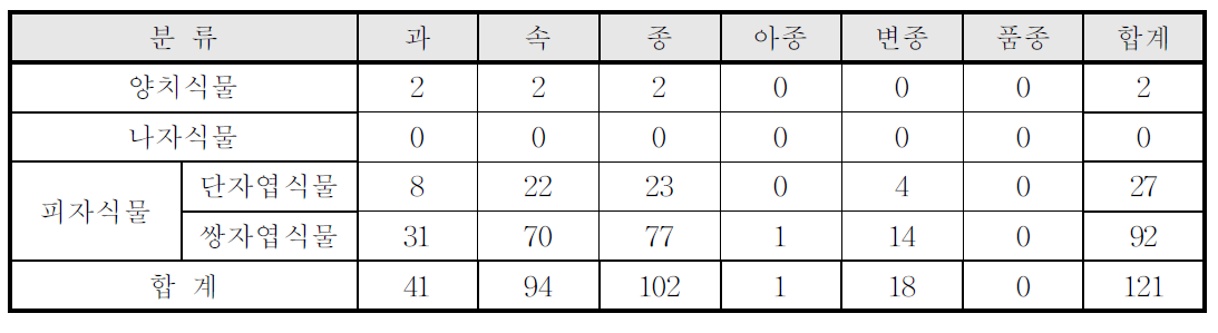 헤이리 예술마을 Test-bed 일대 관속식물 분포현황(1차조사)