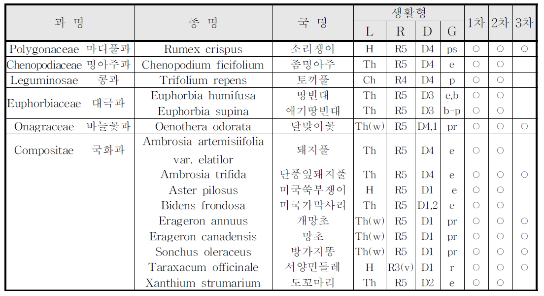 헤이리 예술마을 Test-bed 일대 귀화식물 목록