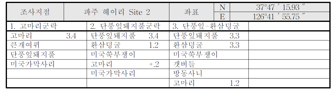 헤이리 예술마을 Test-bed 일대 Site 2지점 식생군락