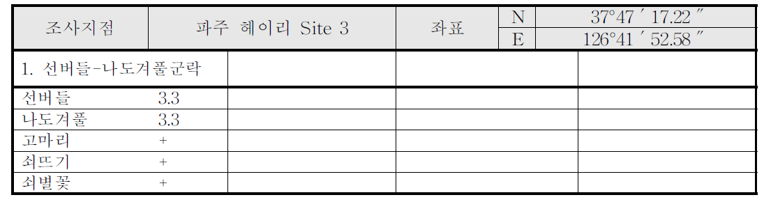 헤이리 예술마을 Test-bed 일대 Site 3지점 식생군락