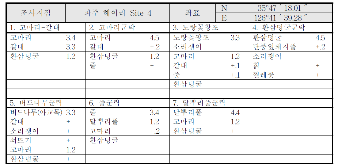 헤이리 예술마을 Test-bed 일대 Site 4지점 식생군락