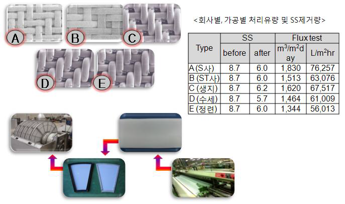 PE섬유상 여과망 성능 및 응용분야