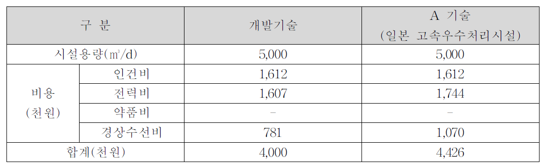 개발기술과 기존기술의 연간 유지관리비