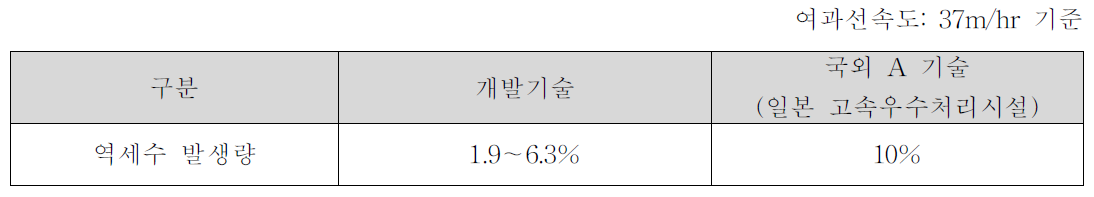 개발기술과 국외 초기우수처리기술의 역세수량 비교