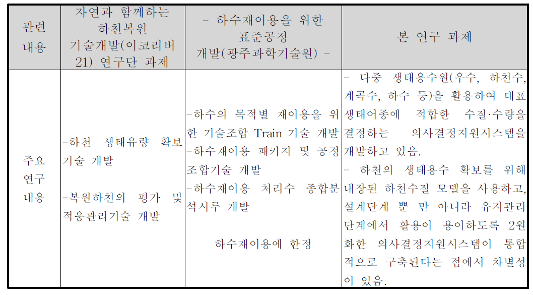 연구개발 차별성