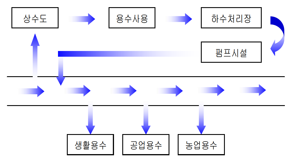 하수처리수 재이용 (강제유하식)