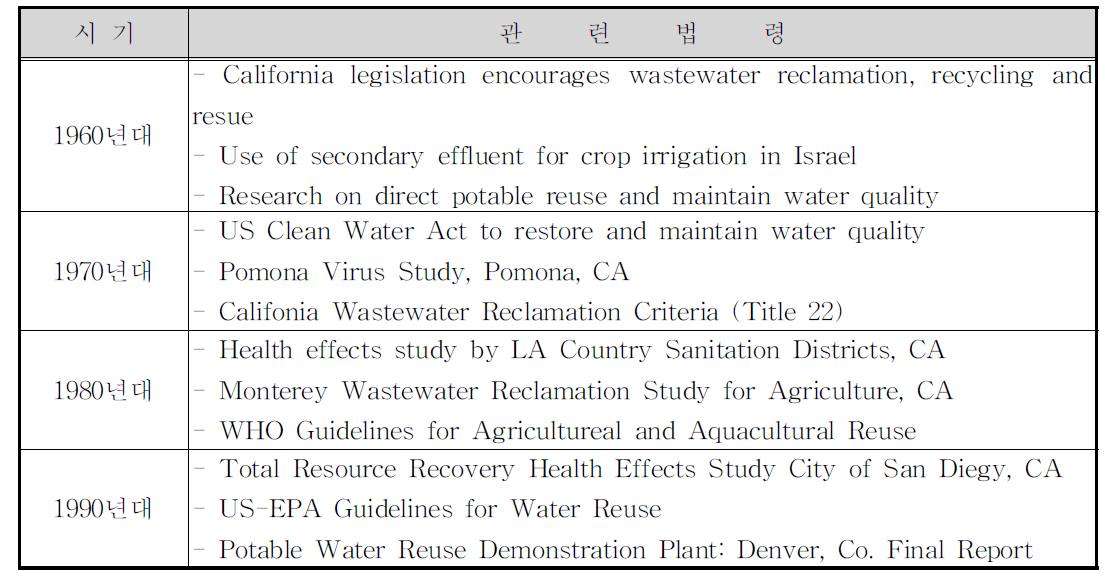 미국에서 용수재이용과 관련기준 법령의 변천