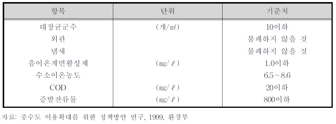 일본의 중수도 수질기준