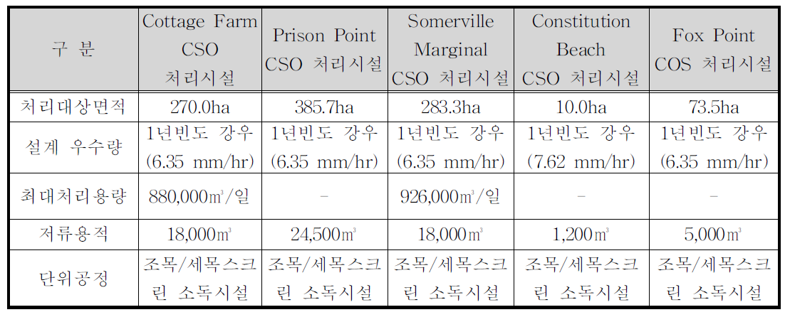 Boston시 지하우수저류시설 시설제원 현황