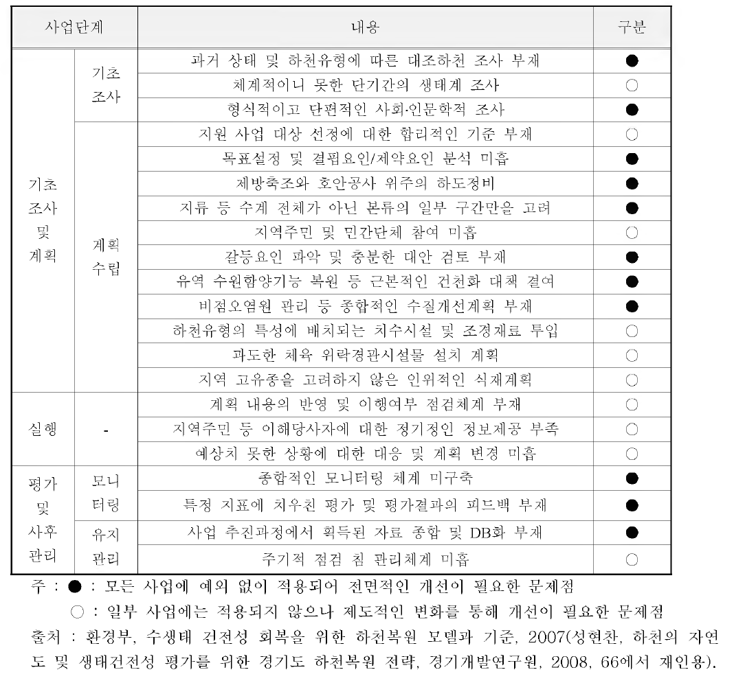 기존 자연형 하천정비(정화) 사업의 사업 단계별 문제점