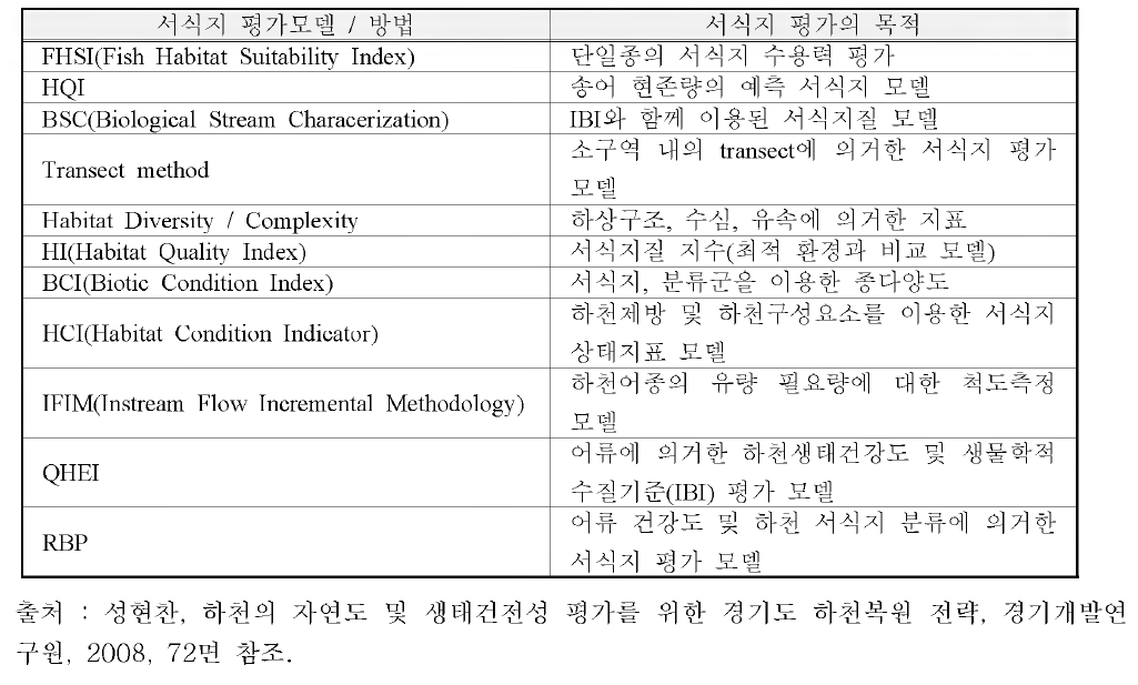 미국의 서식지 평가모델의 비교