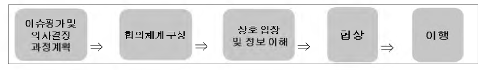 캘리포니아 협력정책센터의 공공참여 과정