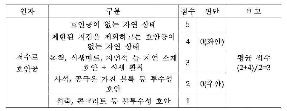 저수로 호안공 판단 예