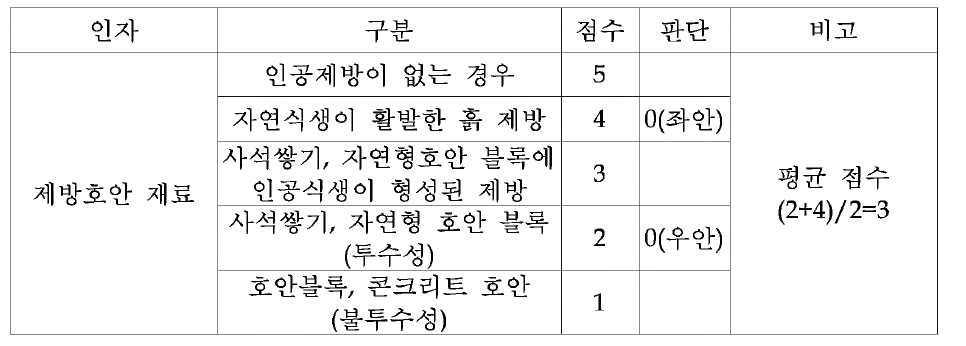 제방호안 재료 판단 예