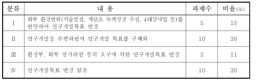 목표 변경에 따른 패턴 분류