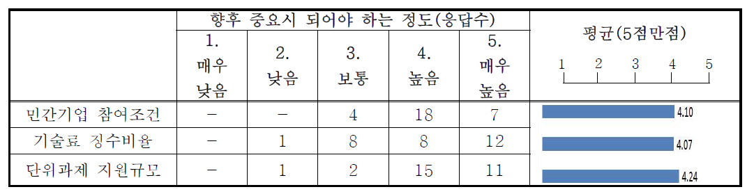 타부처 사업대비 향후 중요도