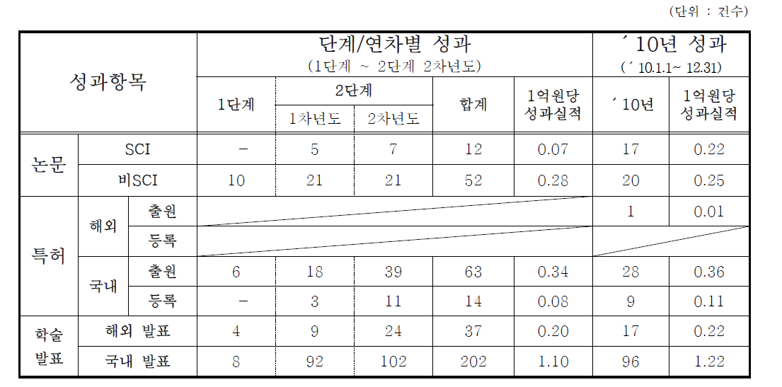 수생태복원사업의 과학기술적 성과 현황