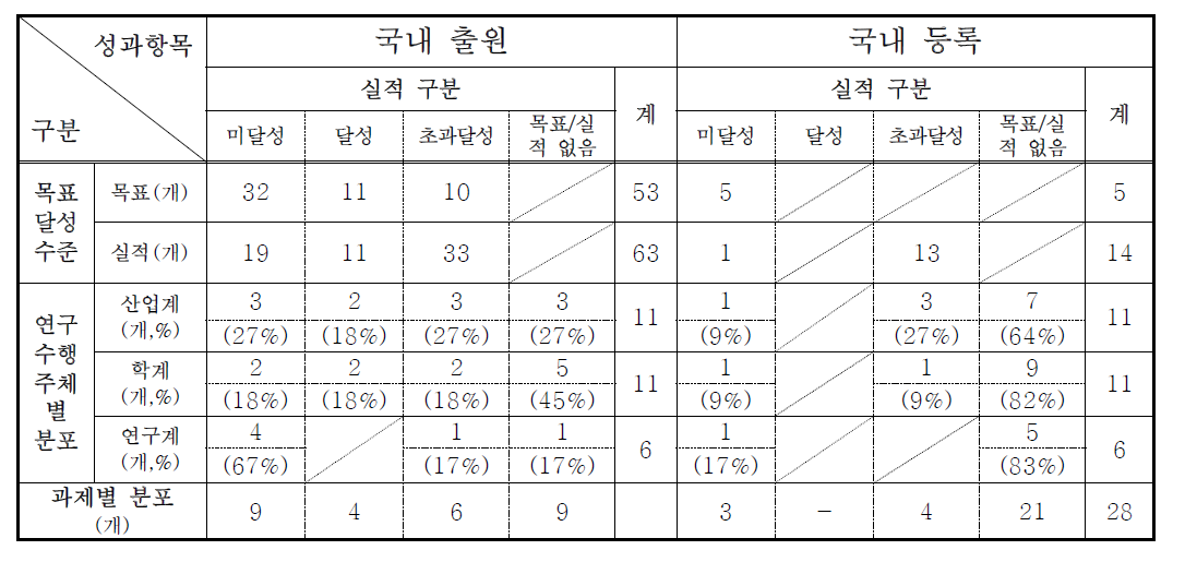 특허 성과 달성 수준별 과제 분포