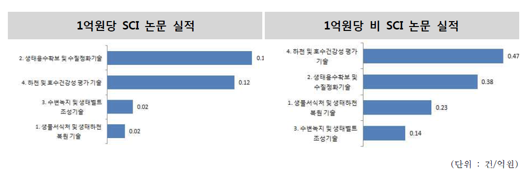 5대 중점연구개발 분야별 SCI/비SCI 논문 성과