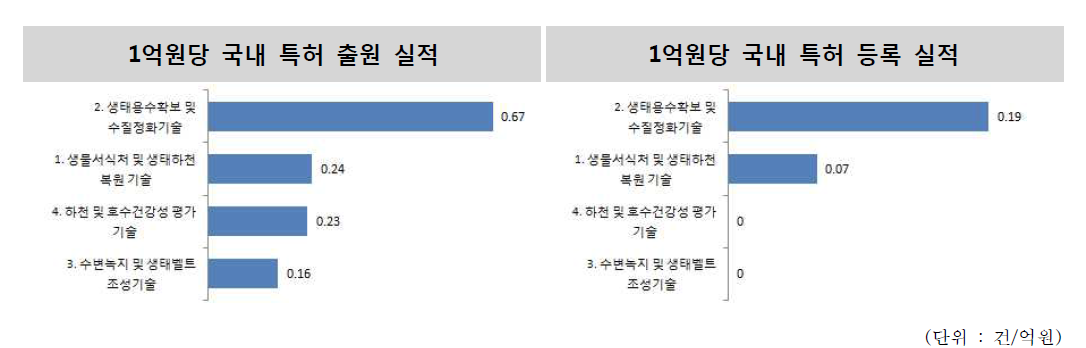 5대 중점연구개발 분야별 특허 출원/등록 성과