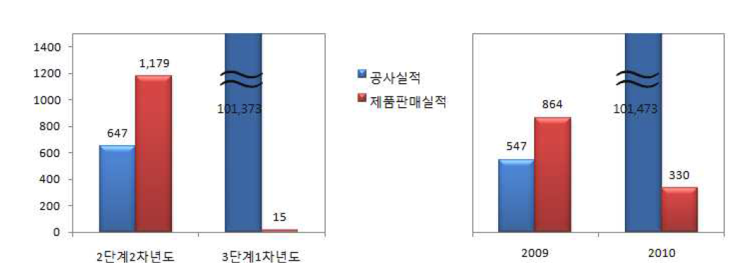 전체 사업화 성과