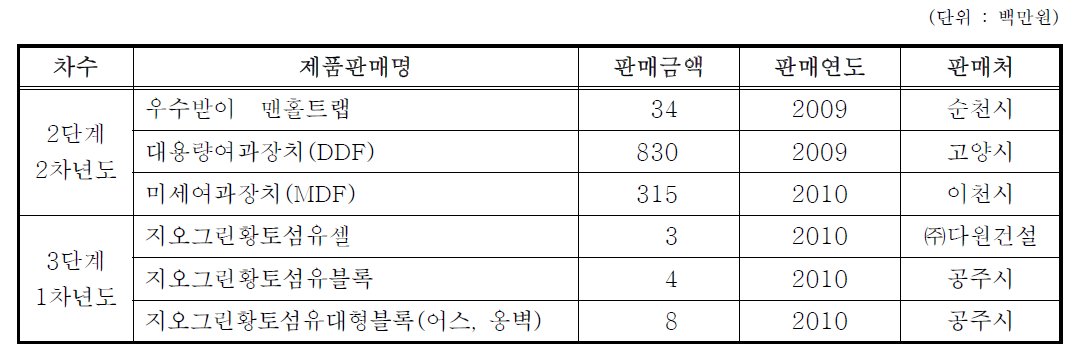 제품판매실적