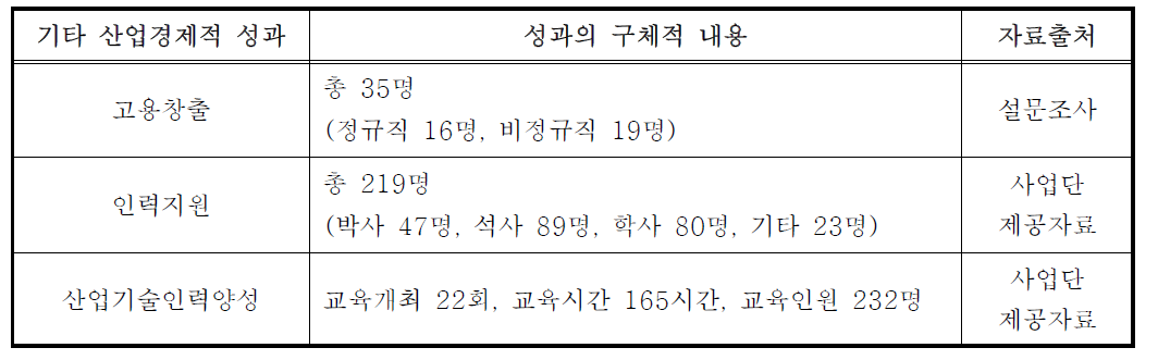 기타 산업경제적 성과