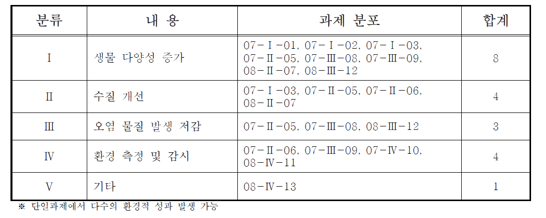 환경 개선 목적에 따른 유형 분류