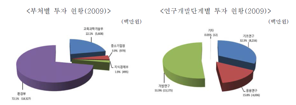 수계 수질평가 및 관리기술