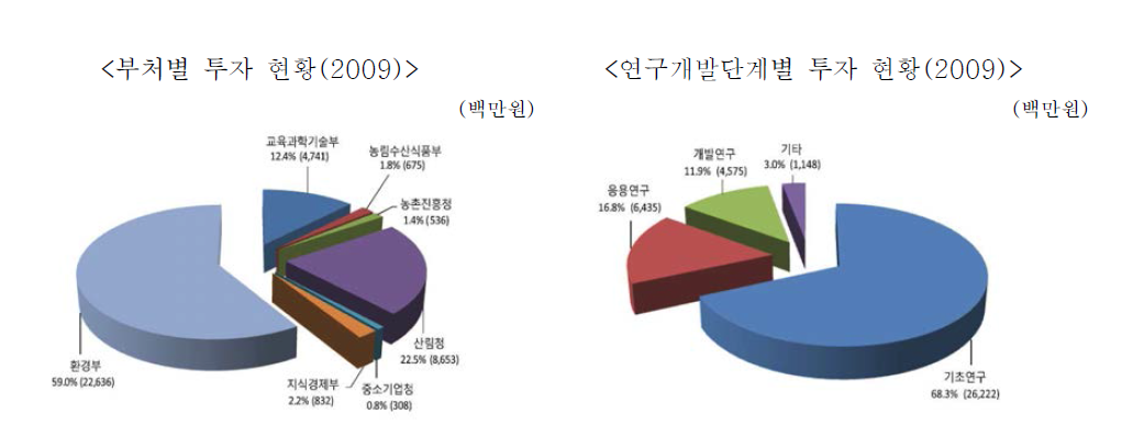 유해성물질 모니터링 및 환경정화기술