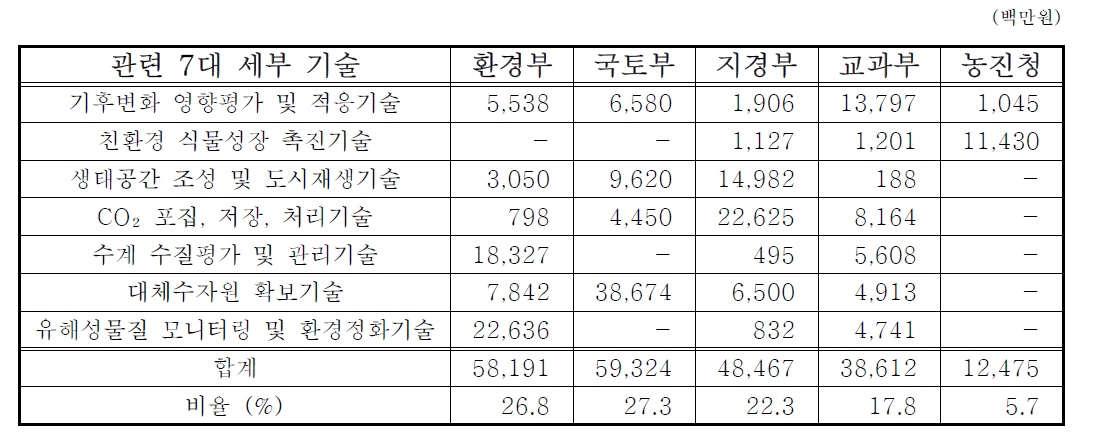 수생태복원사업 관련 7개 녹색 기술에 대한 각 부처별 투자 금액 및 비율