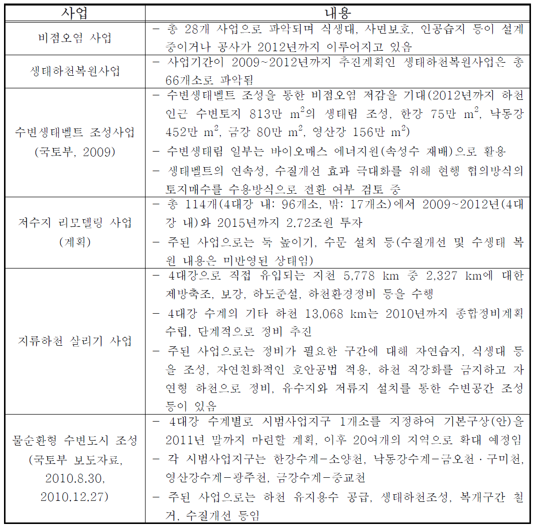 수생태복원사업과 연관된 4대강 살리기 사업 현황