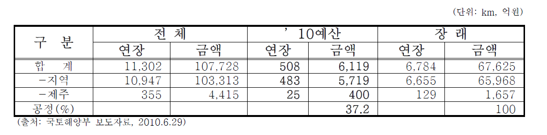 지방하천종합정비계획(국토해양부)의 2010년 투자 계획