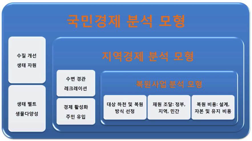 수생태복원사업 기대효과 분석 체계