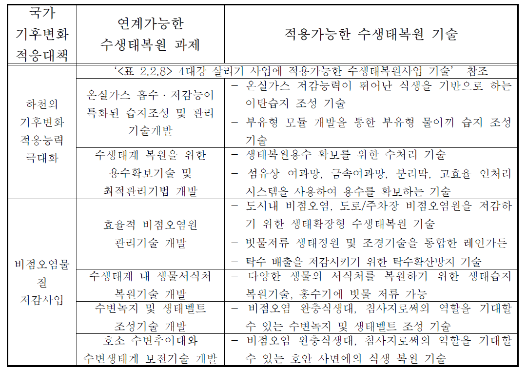 국가 기후변화 적응대책에 적용가능한 수생태복원사업 기술