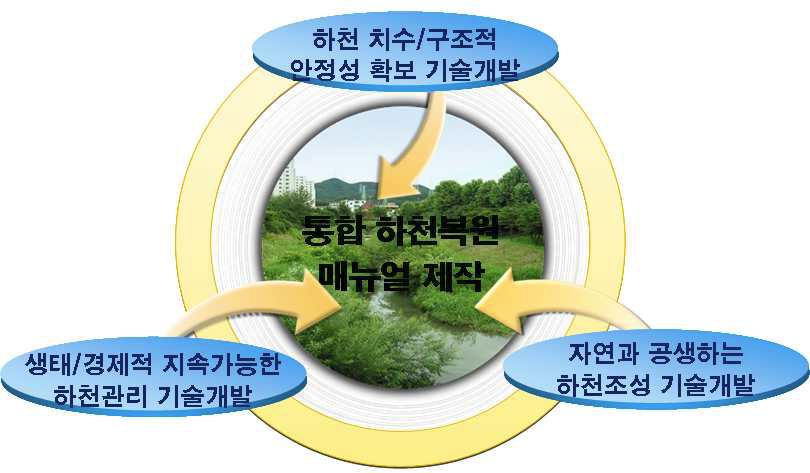 Ecoriver 연구사업의 최종 목표