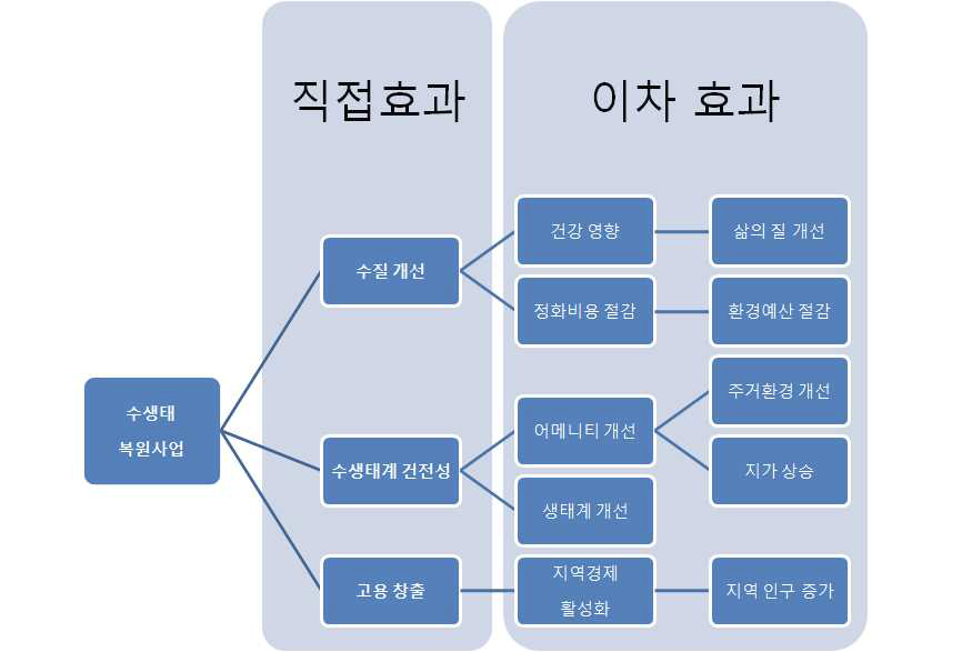 수생태복원사업의 직접효과와 이차효과