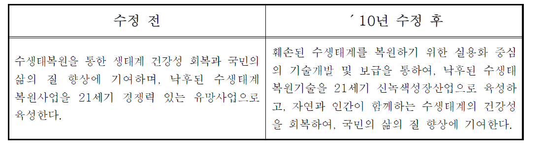 수생태복원사업단의 사업목적 수정사항