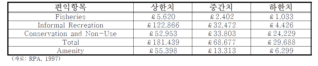 스컨강의 복원사업 연간편익