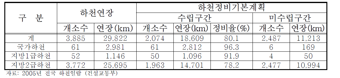 수계별 하천 연장 및 정비 현황