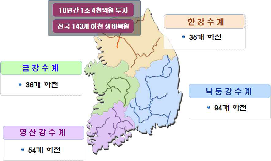 수생태복원사업 투자계획 (2006-2015)