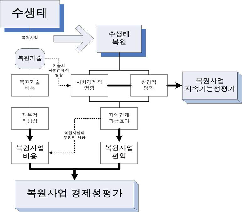 수생태복원사업의 기대효과 분석모형