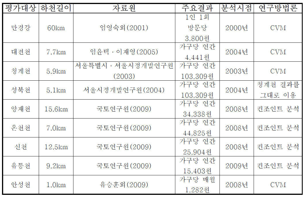 수생태복원사업의 경제적 편익 추정치