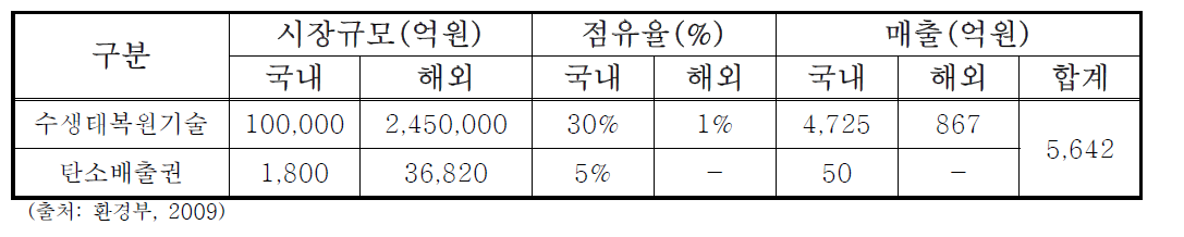 수생태복원사업단의 예상 사업성과