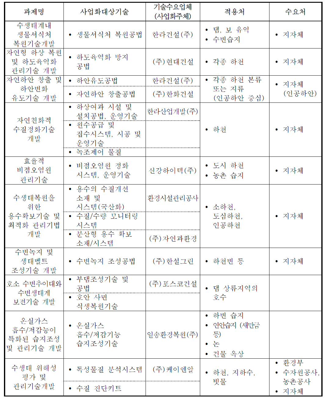 과제별 사업화 경로