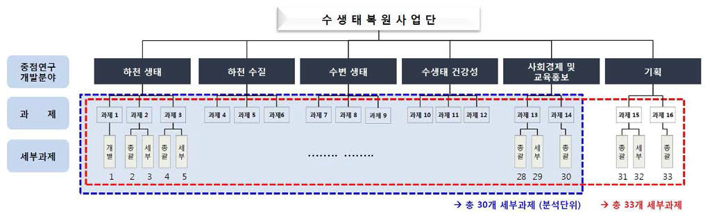 수생태복원사업의 과제 구조