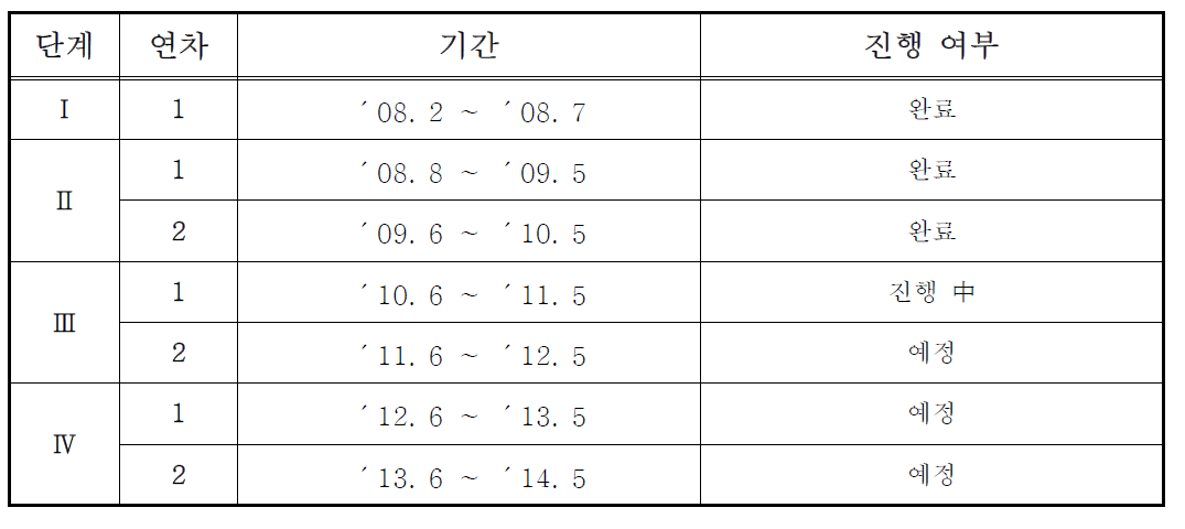 수생태복원사업 기간 및 진행 여부