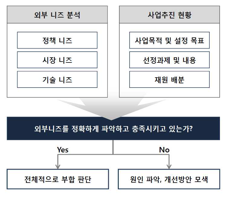 전략적 적합성 분석 Framework