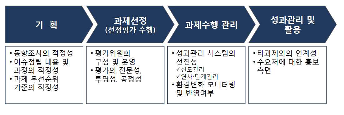 사업관리의 적정성 분석 범위 및 내용